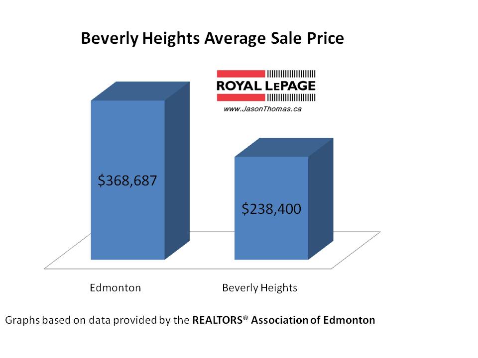 Beverly Heights average sale price Edmonton